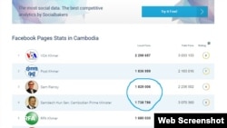 This screenshot of social media tracking site SocialBakers.com shows the largest 10 Facebook pages in Cambodia both in terms of local and global fan numbers, as of March 9, 2016. (Web screenshot of SocialBakers)