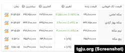 قیمت سکه و طلا در بازار ایران