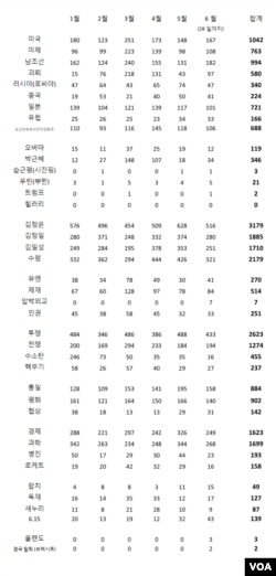 올해 1월1일부터 이달 28일까지 발행된 북한 노동신문을 키워드 별로 검색한 결과.