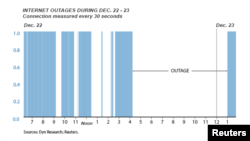 North Korea, internet interruption, Dec. 22 - 23, 2014.