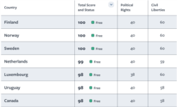 Freedom House 2020: Top countries