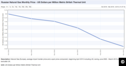 Russian Natural Gas Monthly Price (Source: IndexMundi.com, May 10, 2019)