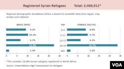 UNHCR Registered Syrian refugees