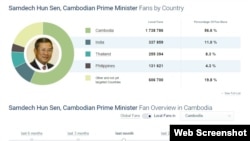In this screenshot of social media tracking site SocialBakers.com, as of March 9, 2016, 11% or over 330,000 of the total (global) of over three million Facebook fans of Cambodian Prime Minister Hun Sen are based in India. (Web screenshot of SocialBakers)