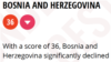 Bosna i Hercegovina korumpiranija nego prošle godine. Nazaduje osmu godinu zaredom.
