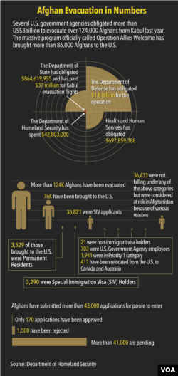 2021 Afghan Evacuation by Numbers